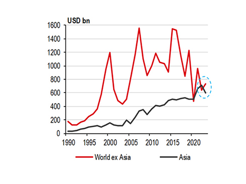 Global Fdi Inflows Asia still an FDI magnet | HSBC New Zealand