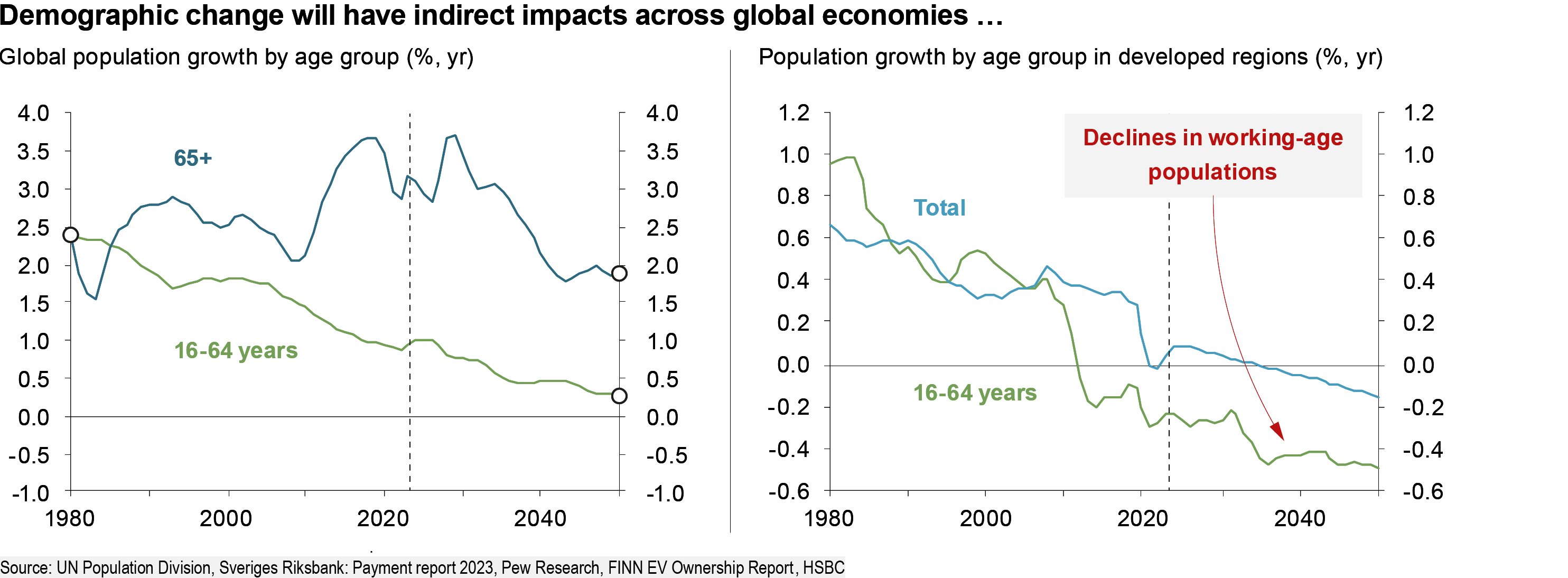 Demographic Shifts Example Demographics - A key driver of everything