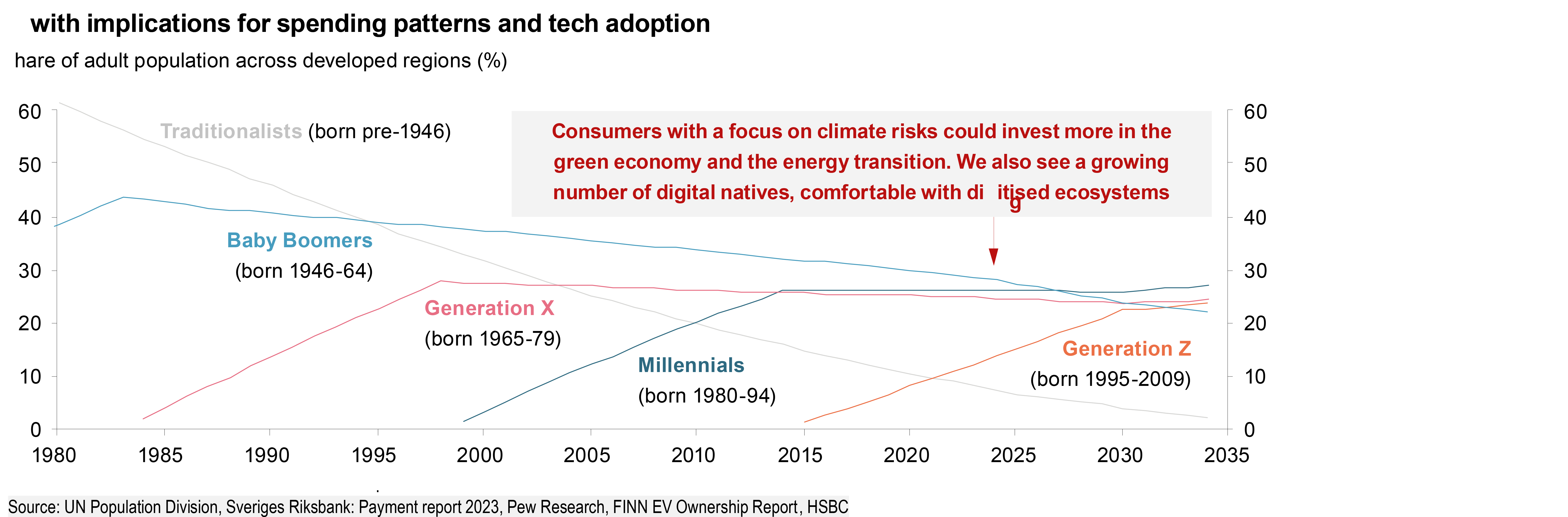  with implications for spending patterns and tech adoption