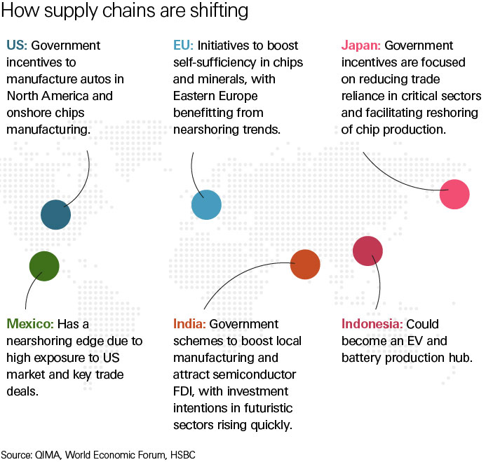 infographic showing how supply chains are shifting infographic showing how supply chains are shifting